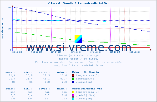 POVPREČJE :: Krka - G. Gomila & Temenica-Rožni Vrh :: temperatura | pretok | višina :: zadnji teden / 30 minut.