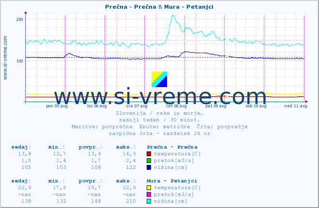 POVPREČJE :: Prečna - Prečna & Mura - Petanjci :: temperatura | pretok | višina :: zadnji teden / 30 minut.