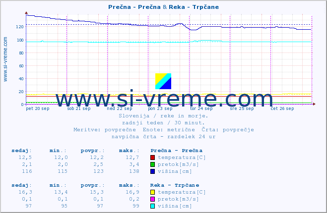 POVPREČJE :: Prečna - Prečna & Reka - Trpčane :: temperatura | pretok | višina :: zadnji teden / 30 minut.