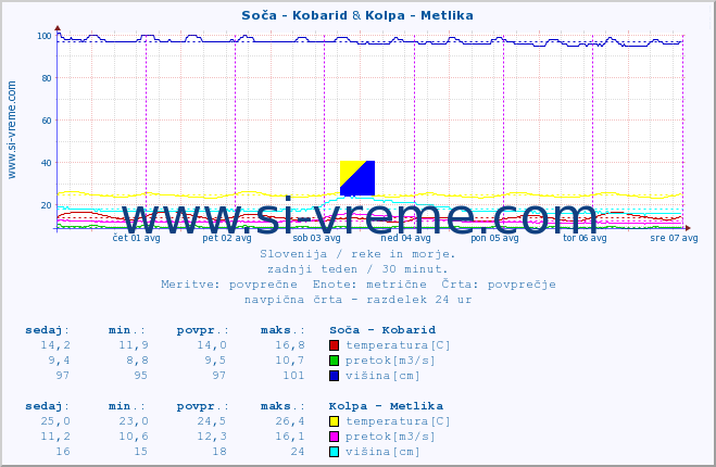 POVPREČJE :: Soča - Kobarid & Kolpa - Metlika :: temperatura | pretok | višina :: zadnji teden / 30 minut.