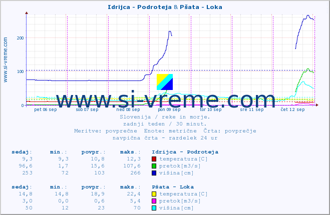 POVPREČJE :: Idrijca - Podroteja & Pšata - Loka :: temperatura | pretok | višina :: zadnji teden / 30 minut.