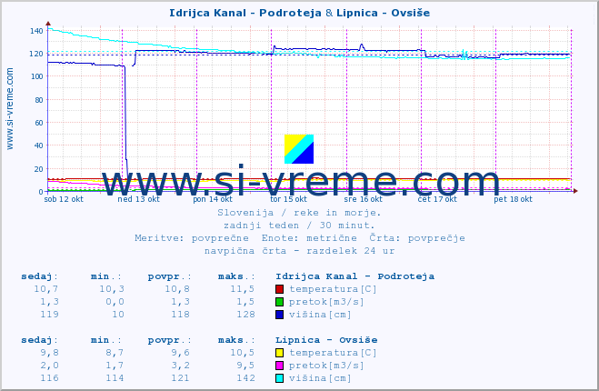 POVPREČJE :: Idrijca Kanal - Podroteja & Lipnica - Ovsiše :: temperatura | pretok | višina :: zadnji teden / 30 minut.