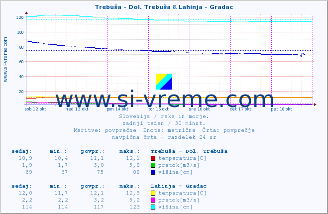 POVPREČJE :: Trebuša - Dol. Trebuša & Lahinja - Gradac :: temperatura | pretok | višina :: zadnji teden / 30 minut.