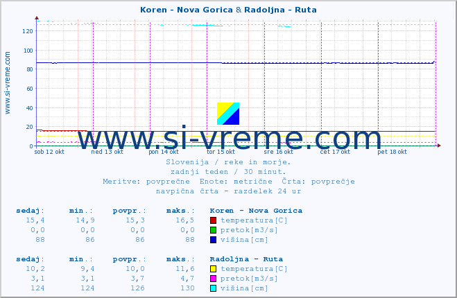 POVPREČJE :: Koren - Nova Gorica & Radoljna - Ruta :: temperatura | pretok | višina :: zadnji teden / 30 minut.