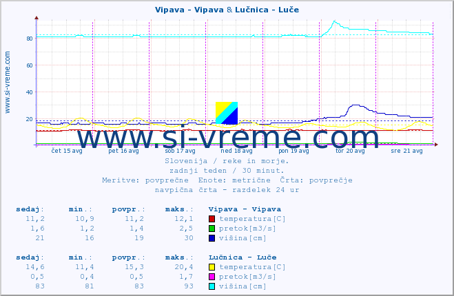 POVPREČJE :: Vipava - Vipava & Lučnica - Luče :: temperatura | pretok | višina :: zadnji teden / 30 minut.