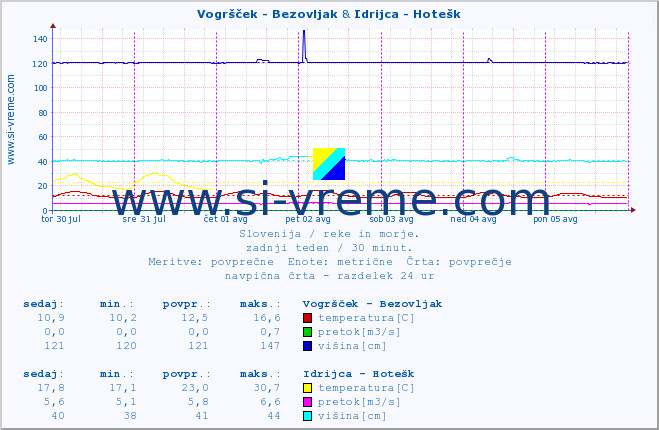 POVPREČJE :: Vogršček - Bezovljak & Idrijca - Hotešk :: temperatura | pretok | višina :: zadnji teden / 30 minut.