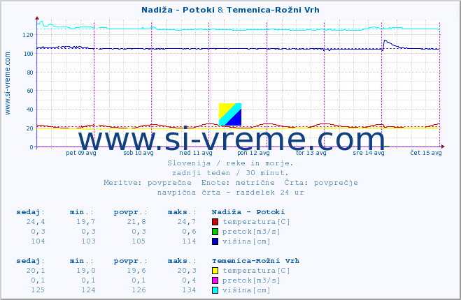 POVPREČJE :: Nadiža - Potoki & Temenica-Rožni Vrh :: temperatura | pretok | višina :: zadnji teden / 30 minut.