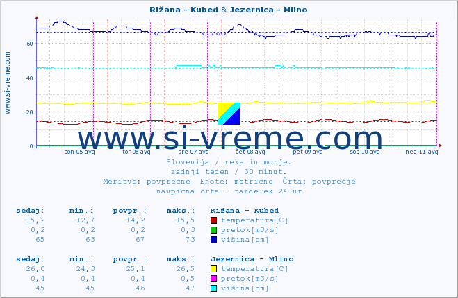 POVPREČJE :: Rižana - Kubed & Jezernica - Mlino :: temperatura | pretok | višina :: zadnji teden / 30 minut.