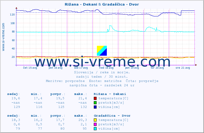 POVPREČJE :: Rižana - Dekani & Gradaščica - Dvor :: temperatura | pretok | višina :: zadnji teden / 30 minut.