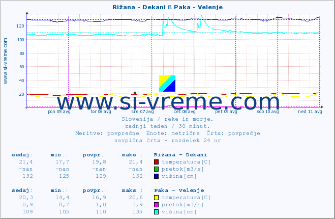 POVPREČJE :: Rižana - Dekani & Paka - Velenje :: temperatura | pretok | višina :: zadnji teden / 30 minut.