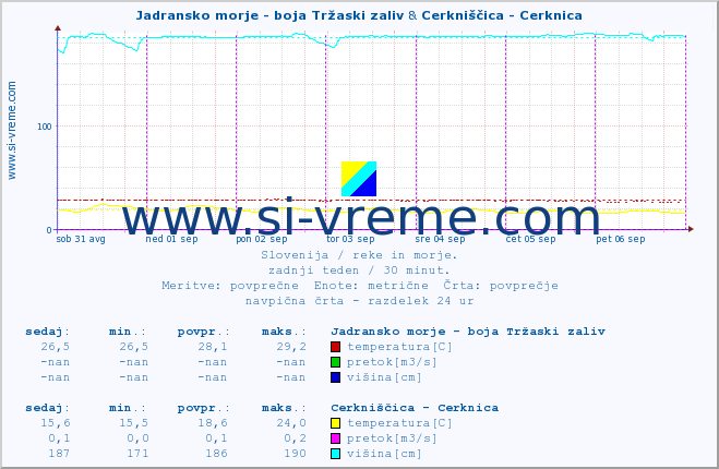 POVPREČJE :: Jadransko morje - boja Tržaski zaliv & Cerkniščica - Cerknica :: temperatura | pretok | višina :: zadnji teden / 30 minut.