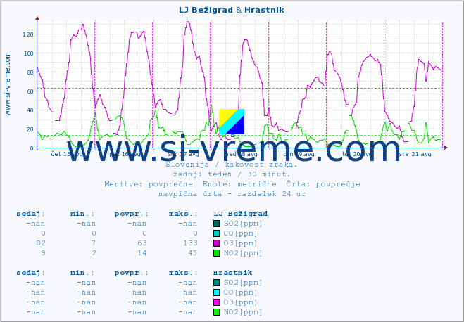 POVPREČJE :: LJ Bežigrad & Hrastnik :: SO2 | CO | O3 | NO2 :: zadnji teden / 30 minut.