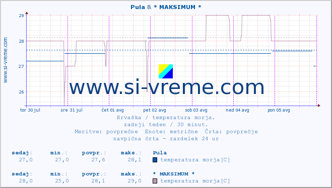 POVPREČJE :: Pula & * MAKSIMUM * :: temperatura morja :: zadnji teden / 30 minut.