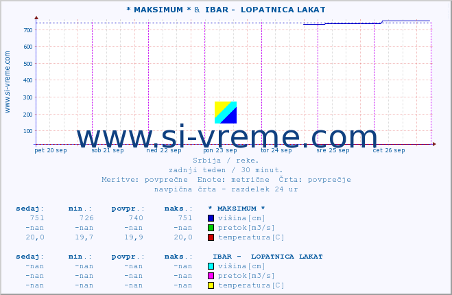 POVPREČJE :: * MAKSIMUM * &  IBAR -  LOPATNICA LAKAT :: višina | pretok | temperatura :: zadnji teden / 30 minut.