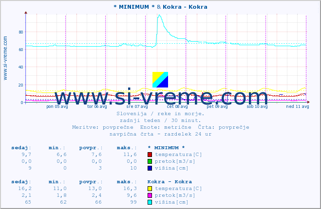 POVPREČJE :: * MINIMUM * & Kokra - Kokra :: temperatura | pretok | višina :: zadnji teden / 30 minut.