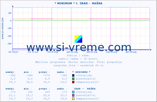 POVPREČJE :: * MINIMUM * &  IBAR -  RAŠKA :: višina | pretok | temperatura :: zadnji teden / 30 minut.