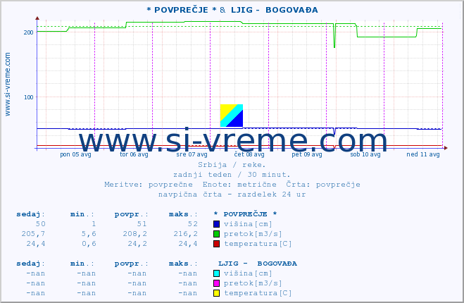 POVPREČJE :: * POVPREČJE * &  LJIG -  BOGOVAĐA :: višina | pretok | temperatura :: zadnji teden / 30 minut.