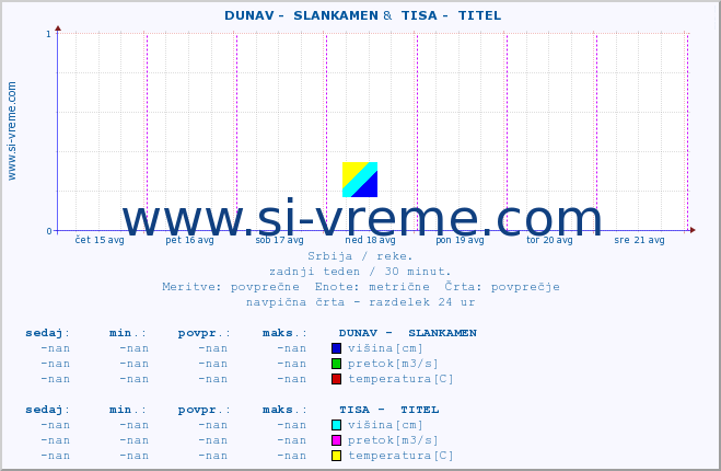 POVPREČJE ::  DUNAV -  SLANKAMEN &  TISA -  TITEL :: višina | pretok | temperatura :: zadnji teden / 30 minut.