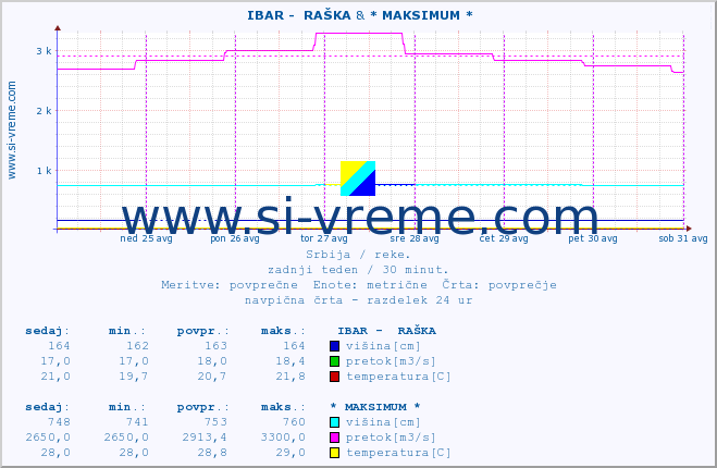 POVPREČJE ::  IBAR -  RAŠKA & * MAKSIMUM * :: višina | pretok | temperatura :: zadnji teden / 30 minut.