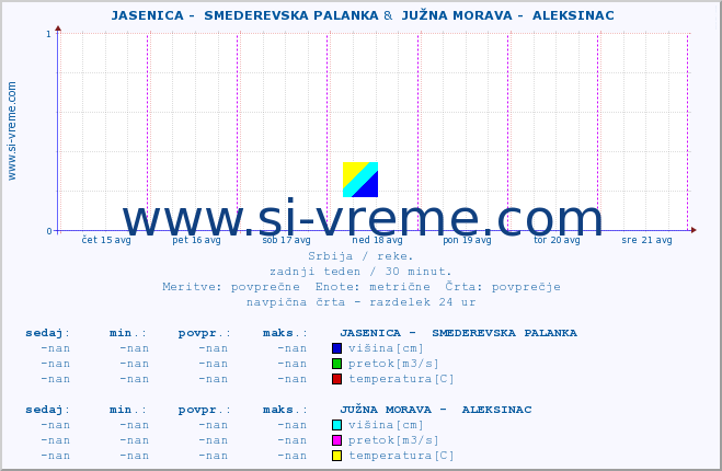 POVPREČJE ::  JASENICA -  SMEDEREVSKA PALANKA &  JUŽNA MORAVA -  ALEKSINAC :: višina | pretok | temperatura :: zadnji teden / 30 minut.