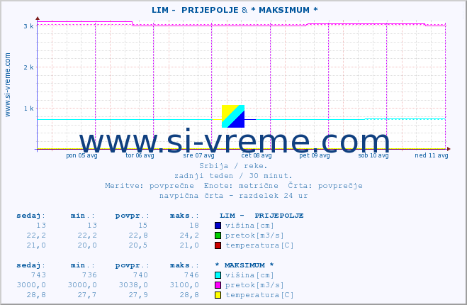 POVPREČJE ::  LIM -  PRIJEPOLJE & * MAKSIMUM * :: višina | pretok | temperatura :: zadnji teden / 30 minut.