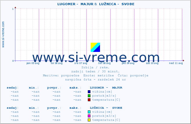 POVPREČJE ::  LUGOMIR -  MAJUR &  LUŽNICA -  SVOĐE :: višina | pretok | temperatura :: zadnji teden / 30 minut.