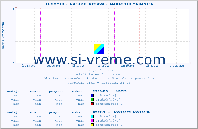 POVPREČJE ::  LUGOMIR -  MAJUR &  RESAVA -  MANASTIR MANASIJA :: višina | pretok | temperatura :: zadnji teden / 30 minut.