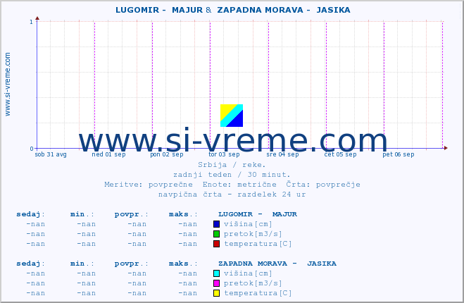 POVPREČJE ::  LUGOMIR -  MAJUR &  ZAPADNA MORAVA -  JASIKA :: višina | pretok | temperatura :: zadnji teden / 30 minut.