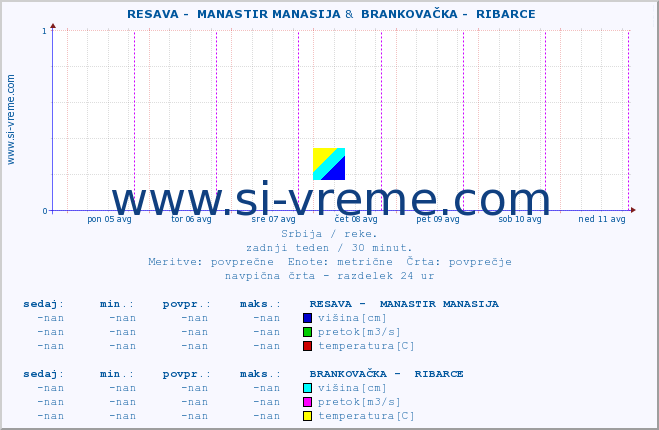 POVPREČJE ::  RESAVA -  MANASTIR MANASIJA &  BRANKOVAČKA -  RIBARCE :: višina | pretok | temperatura :: zadnji teden / 30 minut.