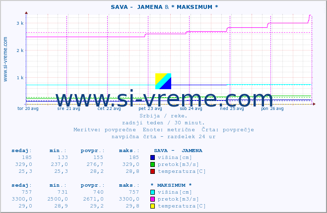 POVPREČJE ::  SAVA -  JAMENA & * MAKSIMUM * :: višina | pretok | temperatura :: zadnji teden / 30 minut.