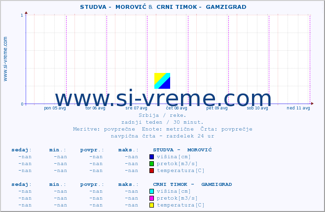 POVPREČJE ::  STUDVA -  MOROVIĆ &  CRNI TIMOK -  GAMZIGRAD :: višina | pretok | temperatura :: zadnji teden / 30 minut.