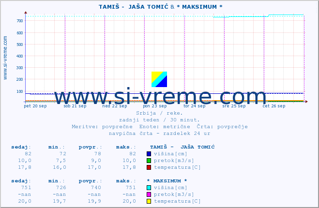 POVPREČJE ::  TAMIŠ -  JAŠA TOMIĆ & * MAKSIMUM * :: višina | pretok | temperatura :: zadnji teden / 30 minut.