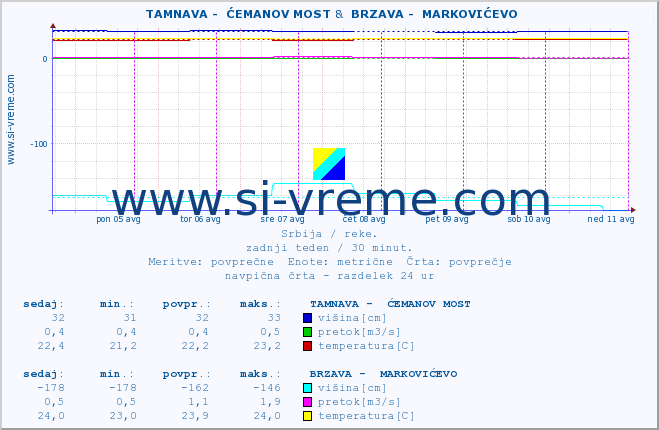 POVPREČJE ::  TAMNAVA -  ĆEMANOV MOST &  BRZAVA -  MARKOVIĆEVO :: višina | pretok | temperatura :: zadnji teden / 30 minut.