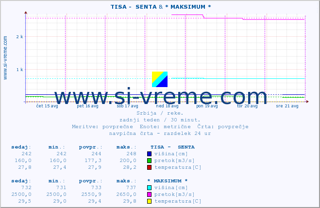 POVPREČJE ::  TISA -  SENTA & * MAKSIMUM * :: višina | pretok | temperatura :: zadnji teden / 30 minut.