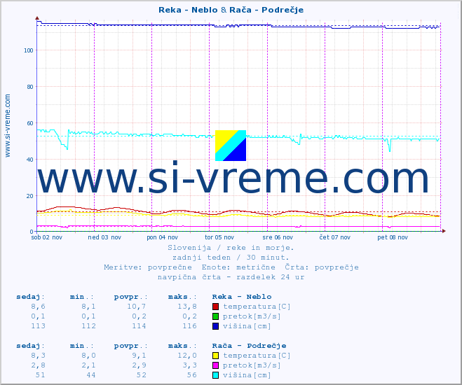 POVPREČJE :: Reka - Neblo & Rača - Podrečje :: temperatura | pretok | višina :: zadnji teden / 30 minut.