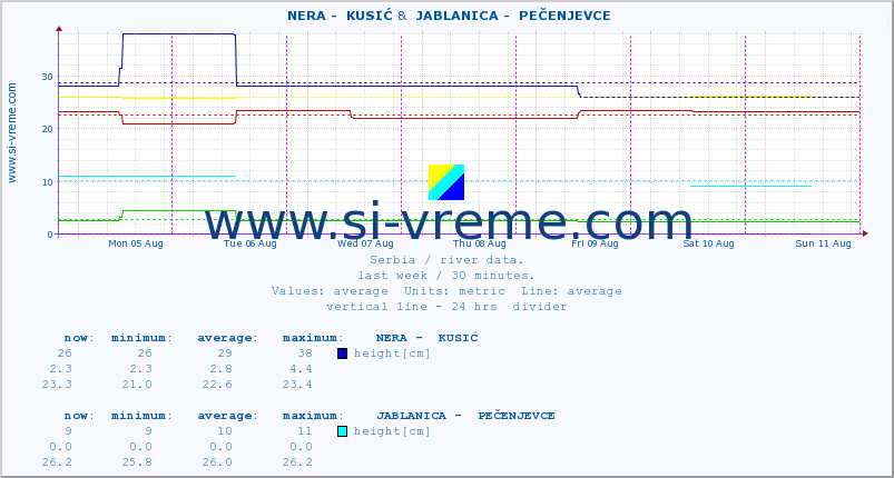  ::  NERA -  KUSIĆ &  JABLANICA -  PEČENJEVCE :: height |  |  :: last week / 30 minutes.