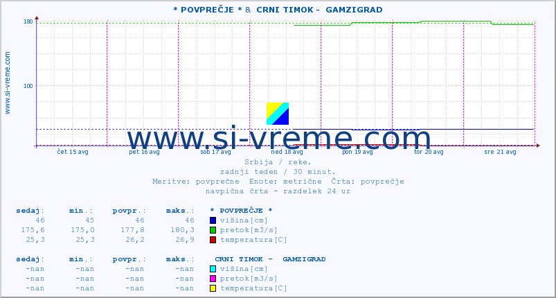 POVPREČJE :: * POVPREČJE * &  CRNI TIMOK -  GAMZIGRAD :: višina | pretok | temperatura :: zadnji teden / 30 minut.