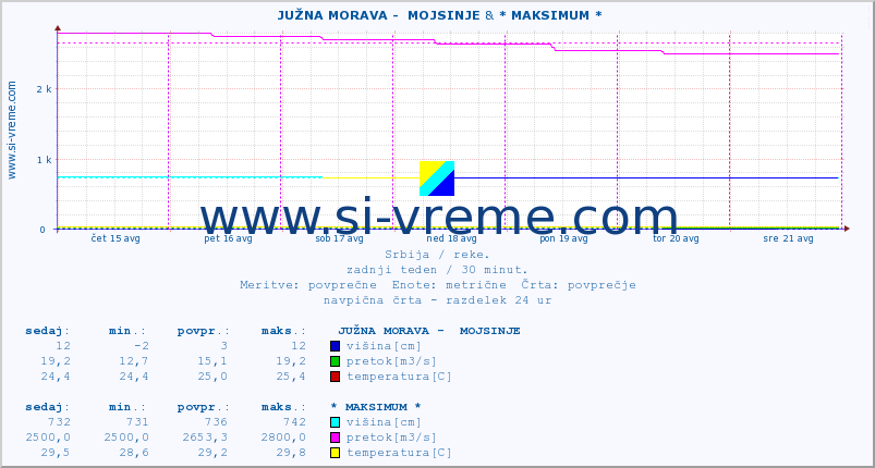 POVPREČJE ::  JUŽNA MORAVA -  MOJSINJE & * MAKSIMUM * :: višina | pretok | temperatura :: zadnji teden / 30 minut.