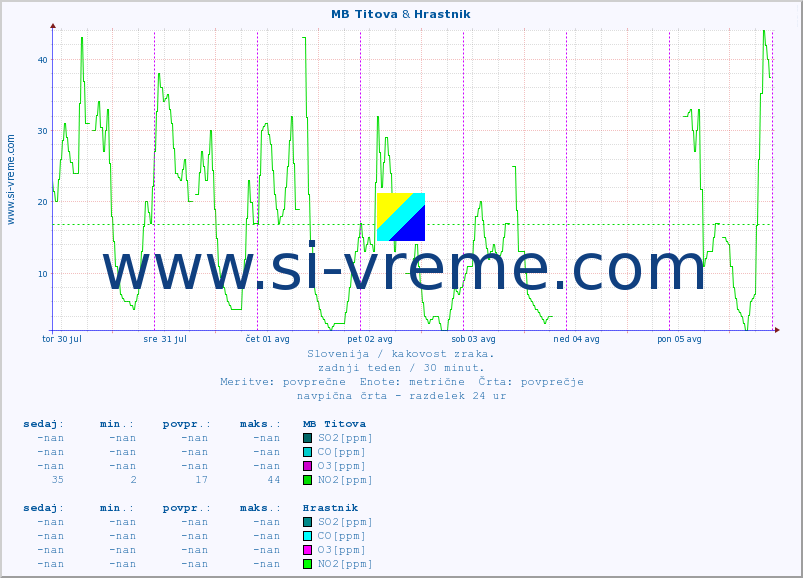 POVPREČJE :: MB Titova & Hrastnik :: SO2 | CO | O3 | NO2 :: zadnji teden / 30 minut.