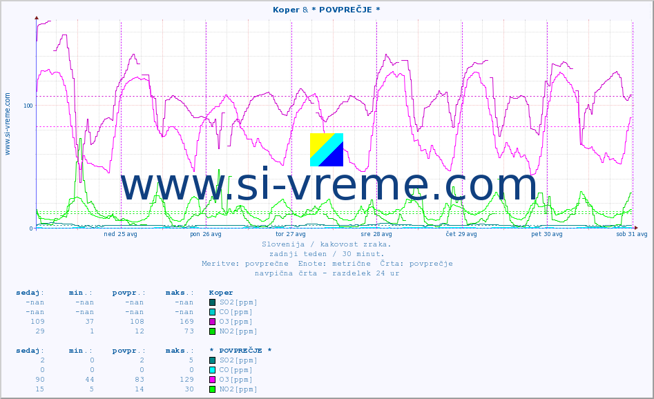POVPREČJE :: Koper & * POVPREČJE * :: SO2 | CO | O3 | NO2 :: zadnji teden / 30 minut.