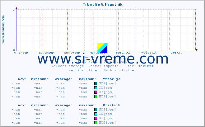  :: Trbovlje & Hrastnik :: SO2 | CO | O3 | NO2 :: last week / 30 minutes.