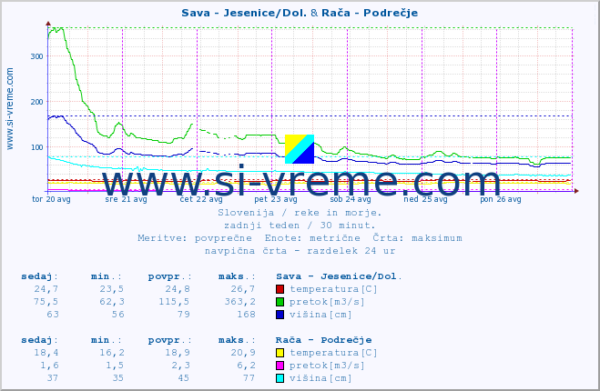 POVPREČJE :: Sava - Jesenice/Dol. & Rača - Podrečje :: temperatura | pretok | višina :: zadnji teden / 30 minut.