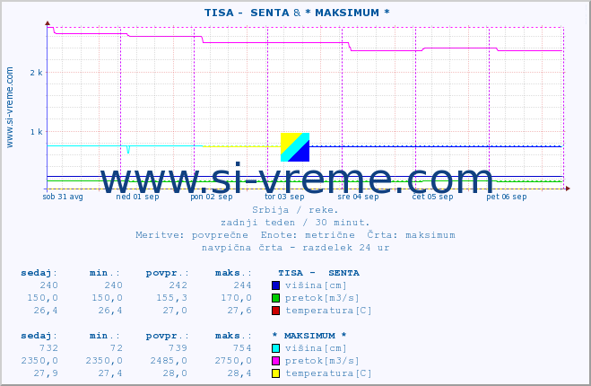 POVPREČJE ::  TISA -  SENTA & * MAKSIMUM * :: višina | pretok | temperatura :: zadnji teden / 30 minut.