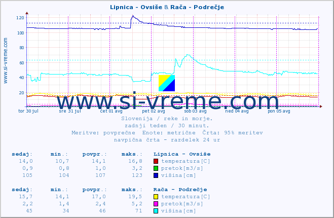 POVPREČJE :: Lipnica - Ovsiše & Rača - Podrečje :: temperatura | pretok | višina :: zadnji teden / 30 minut.