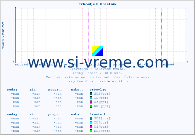 POVPREČJE :: Trbovlje & Hrastnik :: SO2 | CO | O3 | NO2 :: zadnji teden / 30 minut.