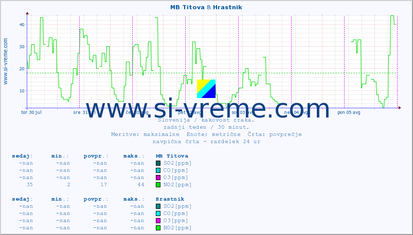 POVPREČJE :: MB Titova & Hrastnik :: SO2 | CO | O3 | NO2 :: zadnji teden / 30 minut.