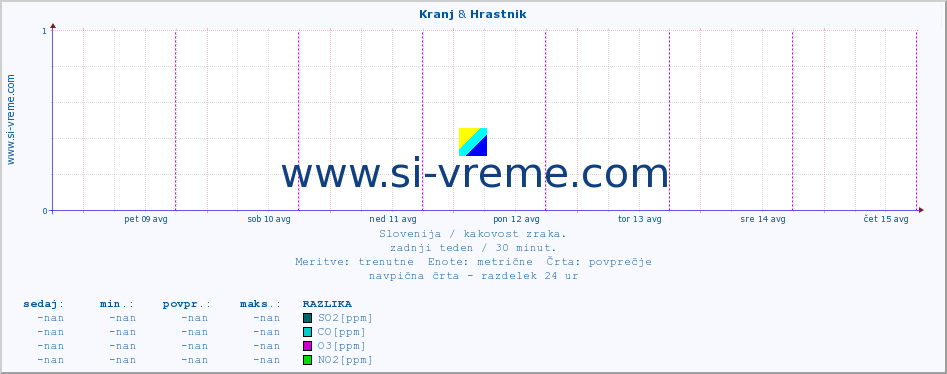 POVPREČJE :: Kranj & Hrastnik :: SO2 | CO | O3 | NO2 :: zadnji teden / 30 minut.