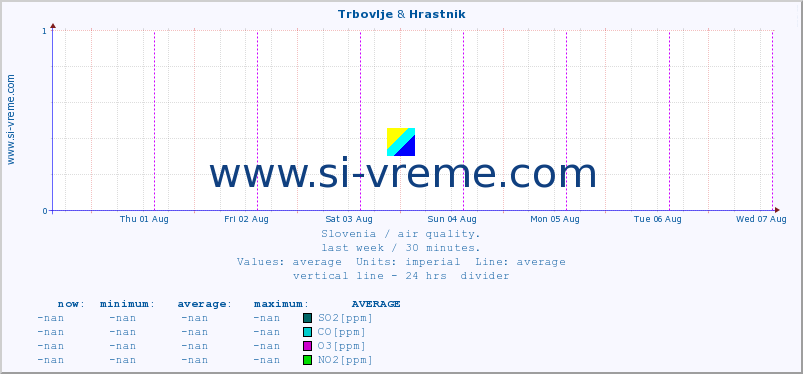  :: Trbovlje & Hrastnik :: SO2 | CO | O3 | NO2 :: last week / 30 minutes.