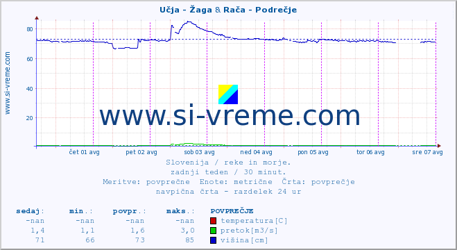 POVPREČJE :: Učja - Žaga & Rača - Podrečje :: temperatura | pretok | višina :: zadnji teden / 30 minut.