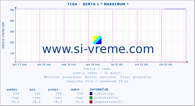 POVPREČJE ::  TISA -  SENTA & * MAKSIMUM * :: višina | pretok | temperatura :: zadnji teden / 30 minut.